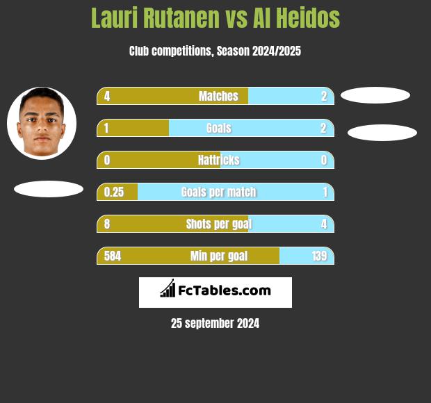 Lauri Rutanen vs Al Heidos h2h player stats