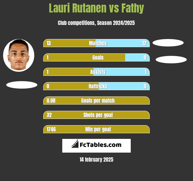 Lauri Rutanen vs Fathy h2h player stats