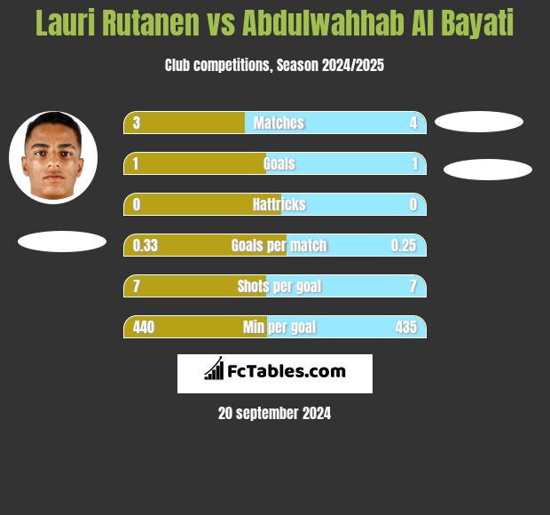 Lauri Rutanen vs Abdulwahhab Al Bayati h2h player stats