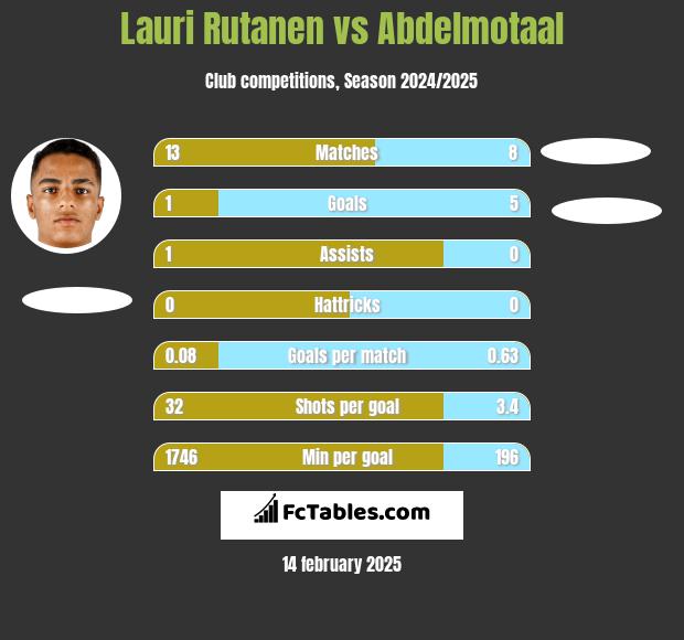 Lauri Rutanen vs Abdelmotaal h2h player stats