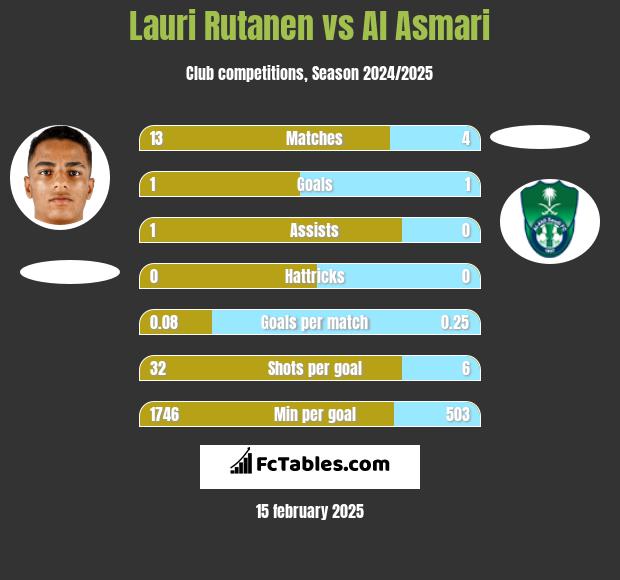 Lauri Rutanen vs Al Asmari h2h player stats