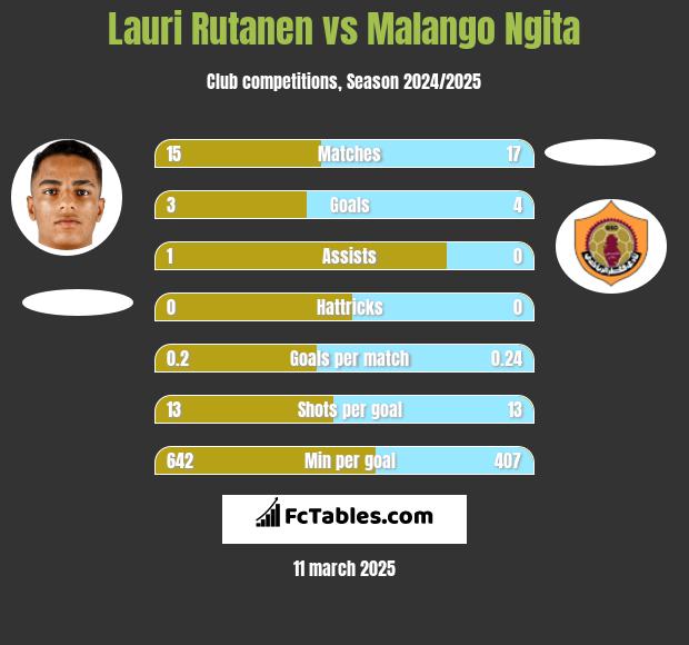 Lauri Rutanen vs Malango Ngita h2h player stats