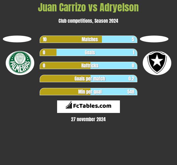 Juan Carrizo vs Adryelson h2h player stats