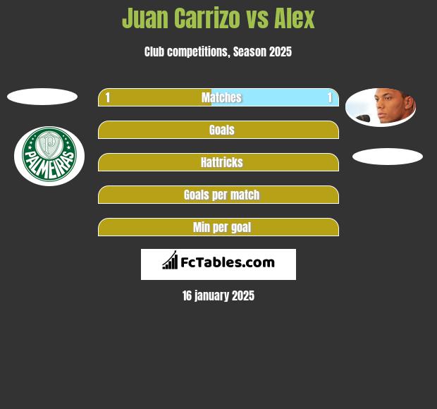 Juan Carrizo vs Alex h2h player stats