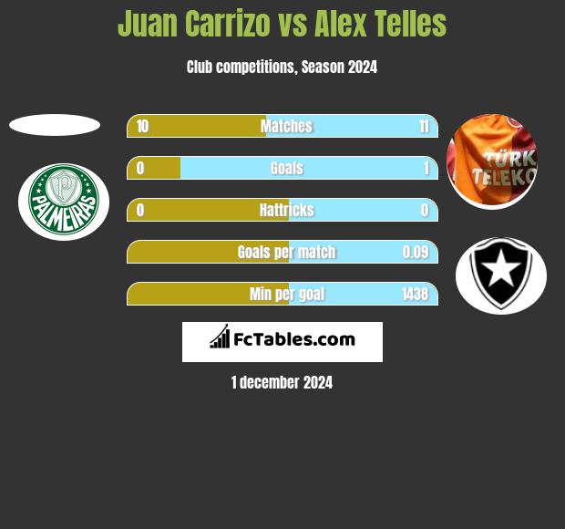 Juan Carrizo vs Alex Telles h2h player stats