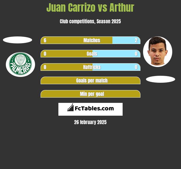 Juan Carrizo vs Arthur h2h player stats