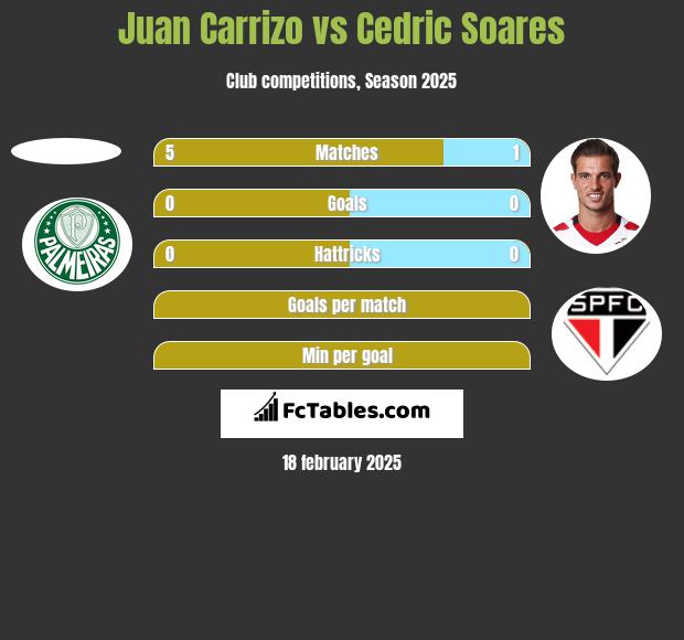 Juan Carrizo vs Cedric Soares h2h player stats