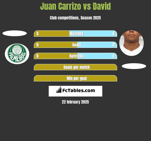 Juan Carrizo vs David h2h player stats