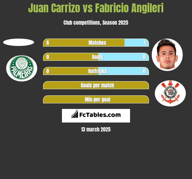 Juan Carrizo vs Fabricio Angileri h2h player stats