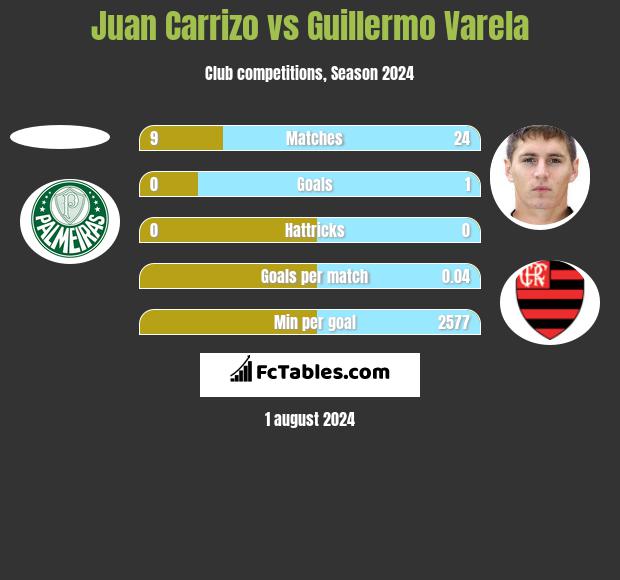 Juan Carrizo vs Guillermo Varela h2h player stats