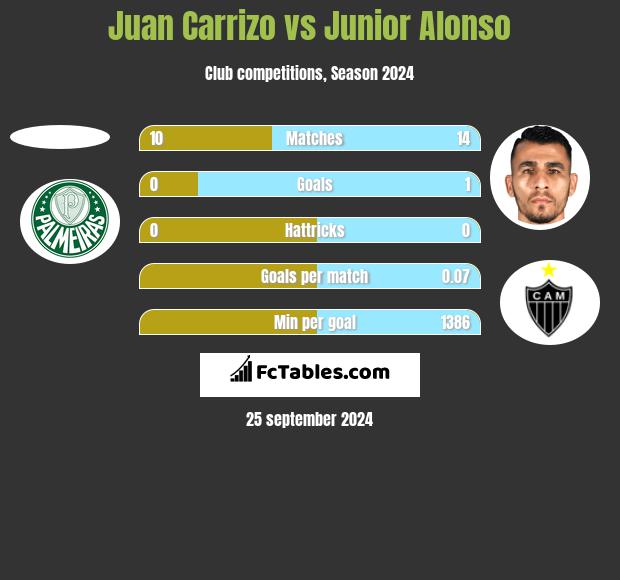 Juan Carrizo vs Junior Alonso h2h player stats