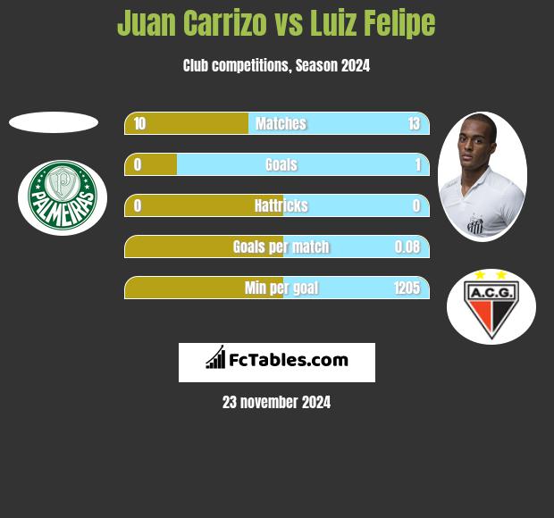 Juan Carrizo vs Luiz Felipe h2h player stats