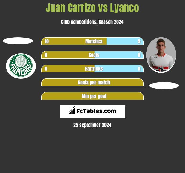 Juan Carrizo vs Lyanco h2h player stats