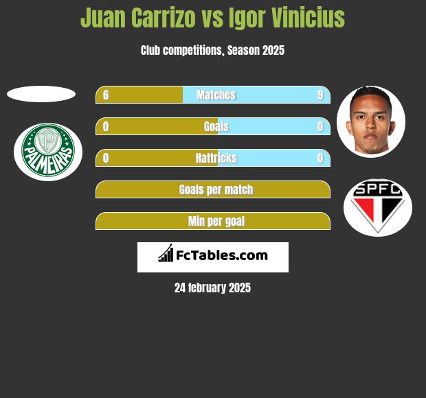 Juan Carrizo vs Igor Vinicius h2h player stats