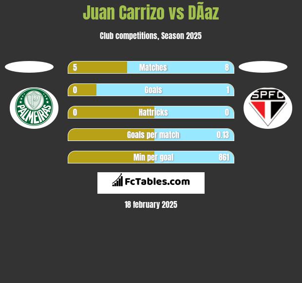 Juan Carrizo vs DÃ­az h2h player stats