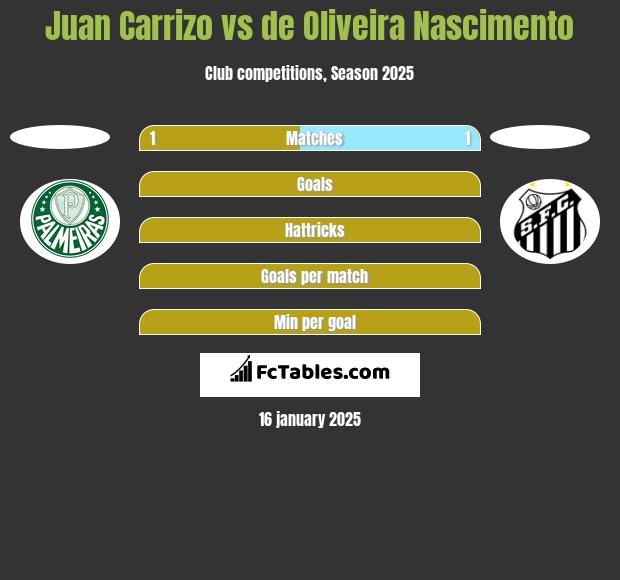 Juan Carrizo vs de Oliveira Nascimento h2h player stats