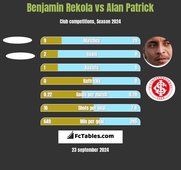 Benjamin Rekola vs Alan Patrick h2h player stats