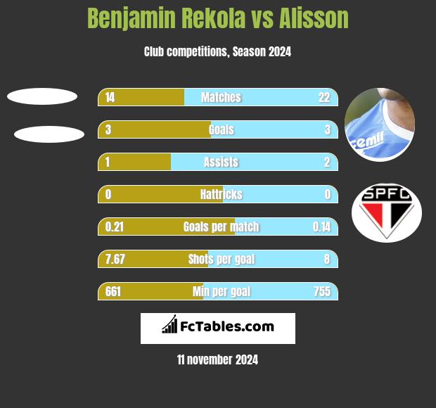 Benjamin Rekola vs Alisson h2h player stats