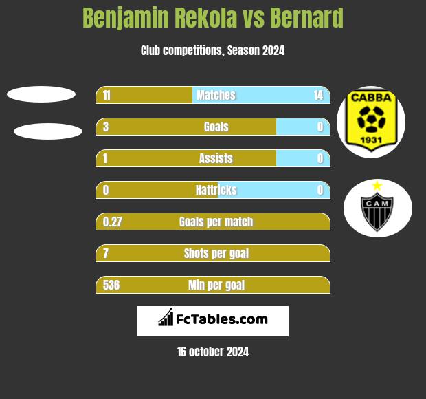 Benjamin Rekola vs Bernard h2h player stats