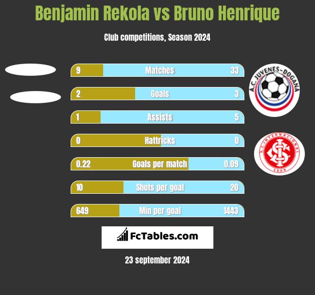 Benjamin Rekola vs Bruno Henrique h2h player stats