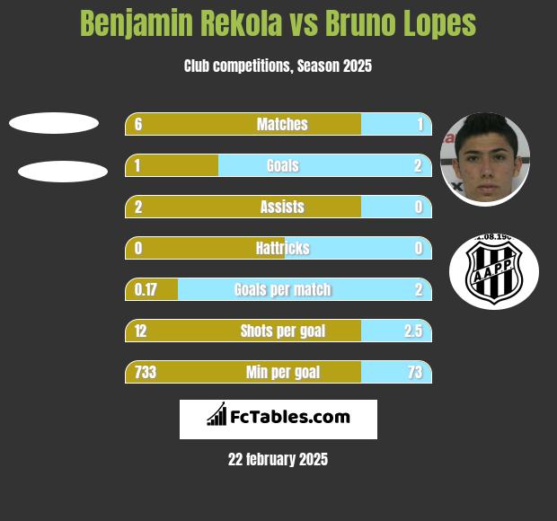 Benjamin Rekola vs Bruno Lopes h2h player stats