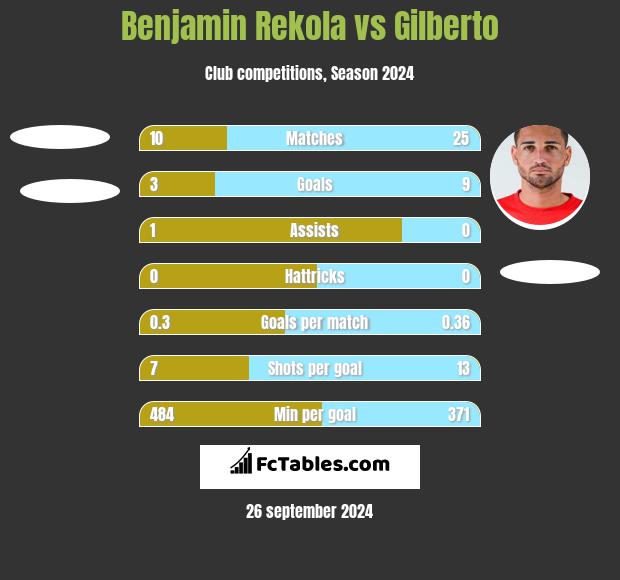 Benjamin Rekola vs Gilberto h2h player stats