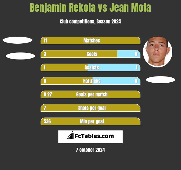 Benjamin Rekola vs Jean Mota h2h player stats