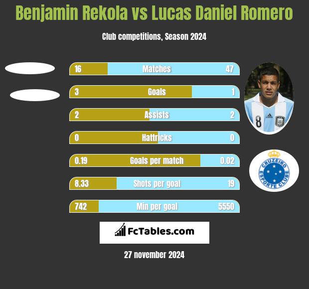 Benjamin Rekola vs Lucas Daniel Romero h2h player stats