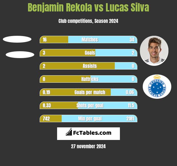 Benjamin Rekola vs Lucas Silva h2h player stats