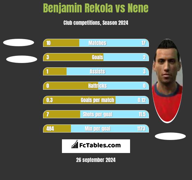 Benjamin Rekola vs Nene h2h player stats