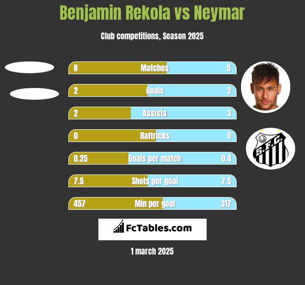 Benjamin Rekola vs Neymar h2h player stats