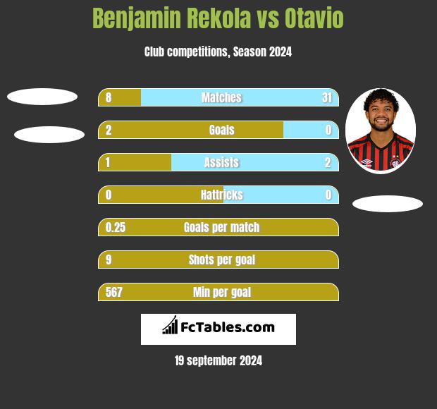 Benjamin Rekola vs Otavio h2h player stats