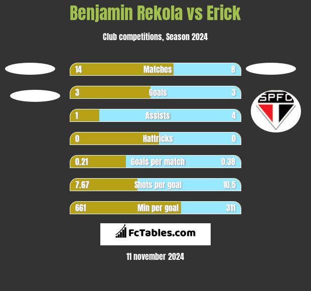 Benjamin Rekola vs Erick h2h player stats