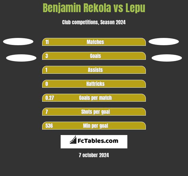 Benjamin Rekola vs Lepu h2h player stats