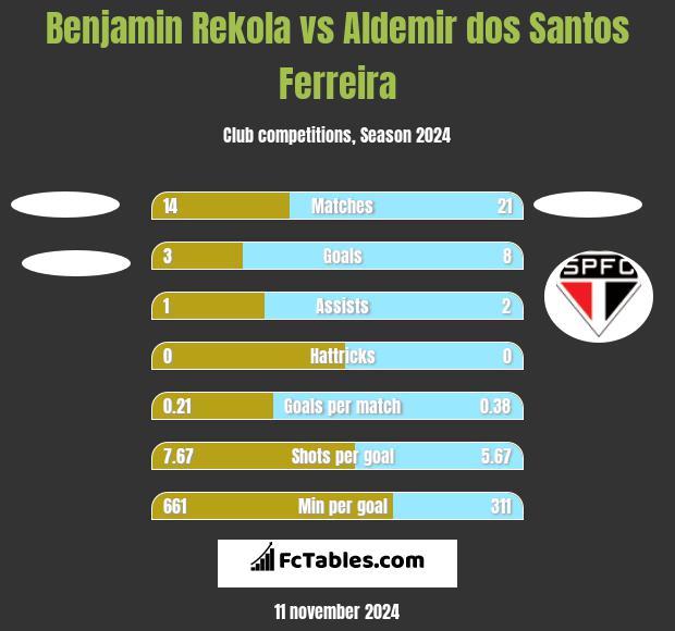 Benjamin Rekola vs Aldemir dos Santos Ferreira h2h player stats