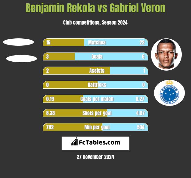 Benjamin Rekola vs Gabriel Veron h2h player stats