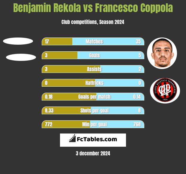 Benjamin Rekola vs Francesco Coppola h2h player stats