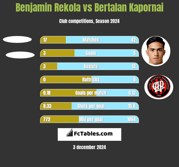 Benjamin Rekola vs Bertalan Kapornai h2h player stats