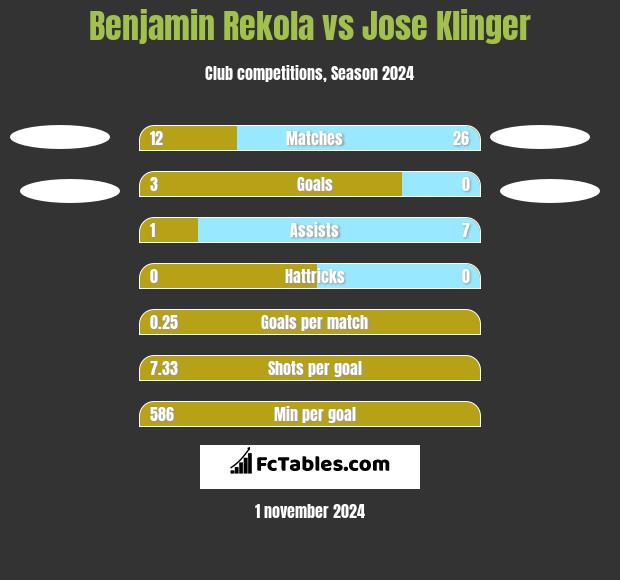 Benjamin Rekola vs Jose Klinger h2h player stats