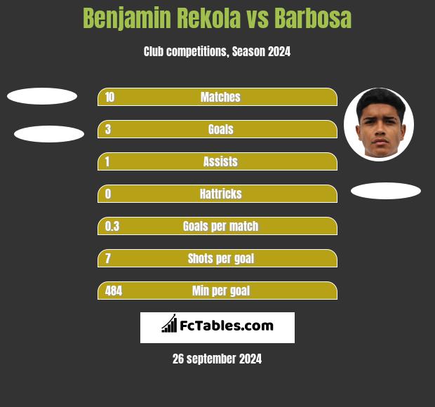 Benjamin Rekola vs Barbosa h2h player stats