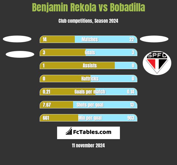 Benjamin Rekola vs Bobadilla h2h player stats