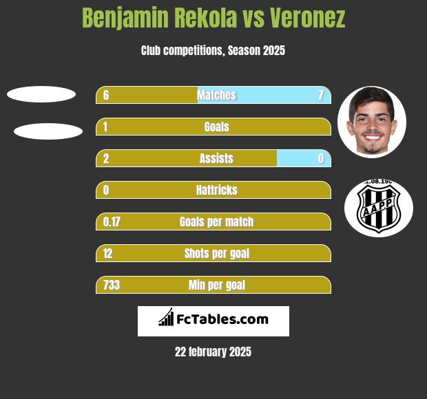 Benjamin Rekola vs Veronez h2h player stats