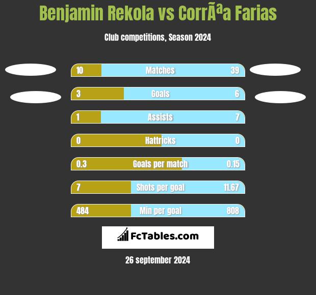 Benjamin Rekola vs CorrÃªa Farias h2h player stats