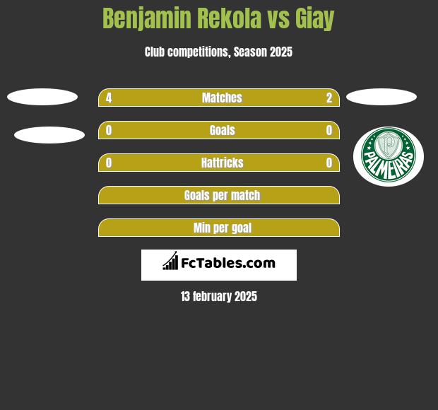 Benjamin Rekola vs Giay h2h player stats