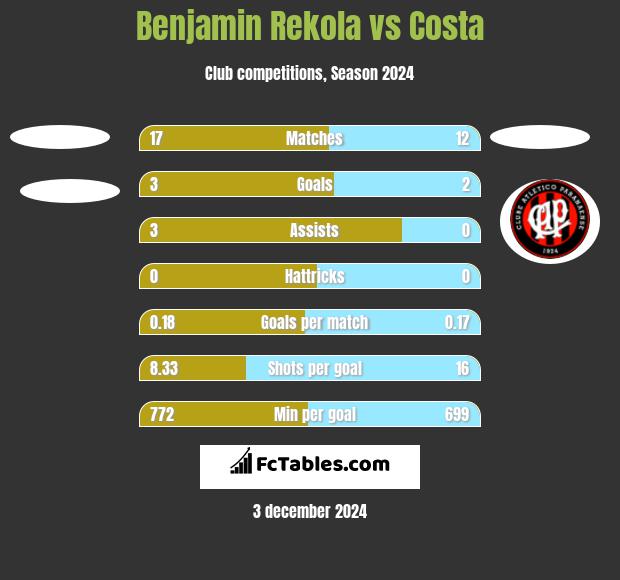 Benjamin Rekola vs Costa h2h player stats