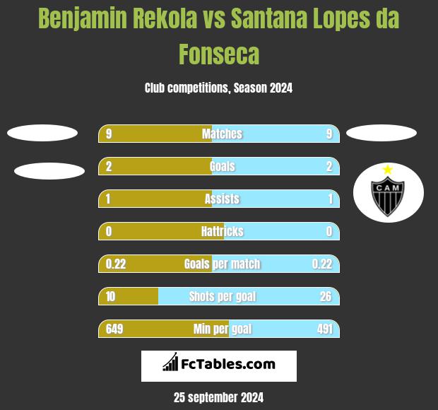 Benjamin Rekola vs Santana Lopes da Fonseca h2h player stats