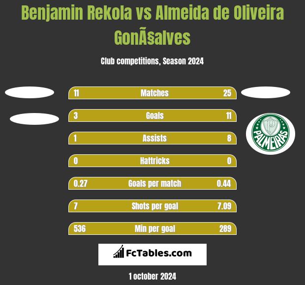 Benjamin Rekola vs Almeida de Oliveira GonÃ§alves h2h player stats