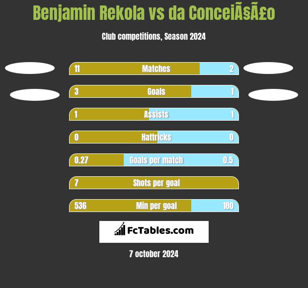 Benjamin Rekola vs da ConceiÃ§Ã£o h2h player stats