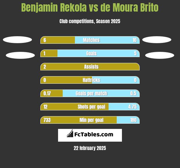 Benjamin Rekola vs de Moura Brito h2h player stats