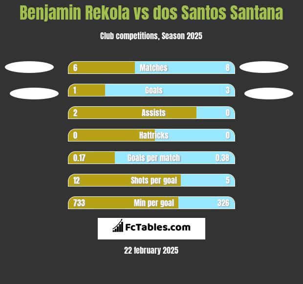 Benjamin Rekola vs dos Santos Santana h2h player stats